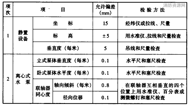 室内给水设备安装的允许偏差和检验方法