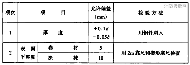 管道及设备保温的允许偏差和检验方法