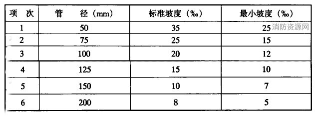 生活污水铸铁管道的坡度