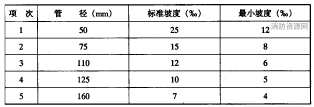 生活污水塑料管道的坡度