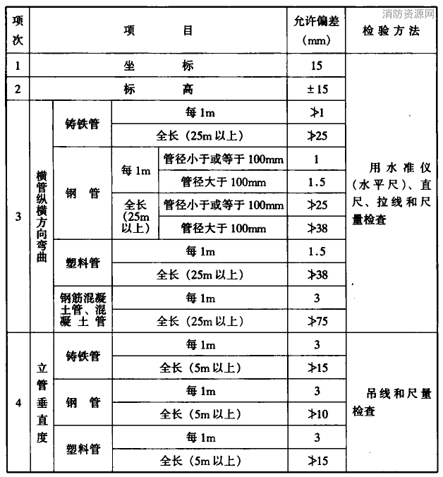 室内排水和雨水管道安装的允许偏差和检验方法