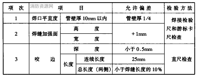 钢管管道焊口允许偏差和检验方法