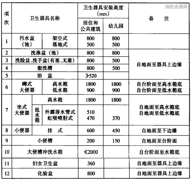 卫生器具的安装高度