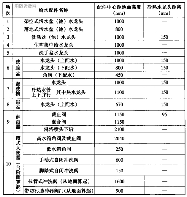 卫生器具给水配件的安装高度