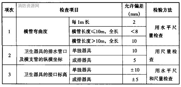 卫生器具排水管道安装的允许偏差及检验方法