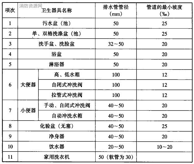 连接卫生器具的排水管管径和最小坡度