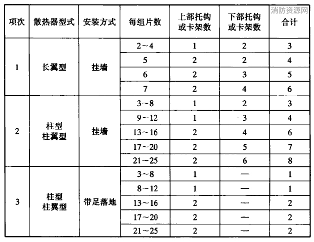 散热器支架、托架数量