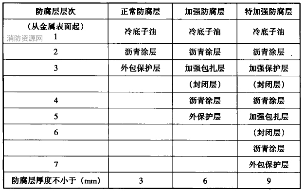 管道防腐层种类