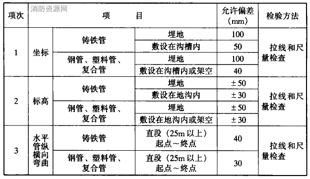 室外给水管道安装的允许偏差和检验方法