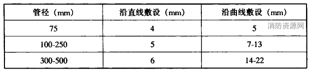  铸铁管承插捻口的对口最大间隙