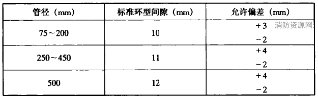 铸铁管承捻口的环型间隙