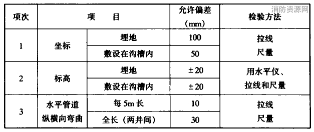 室外排水管道安装的允许偏差和检验方法