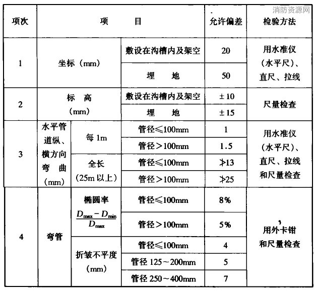 室外供热管道安装的允许偏差和检验方法