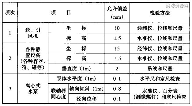 锅炉辅助设备安装的允许偏差和检验方法