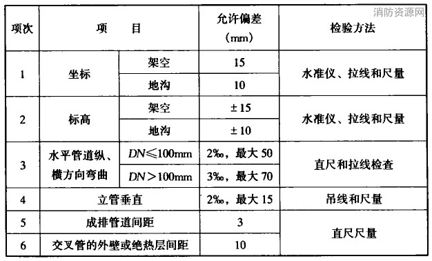 工艺管道安装的允许偏差和检验方法