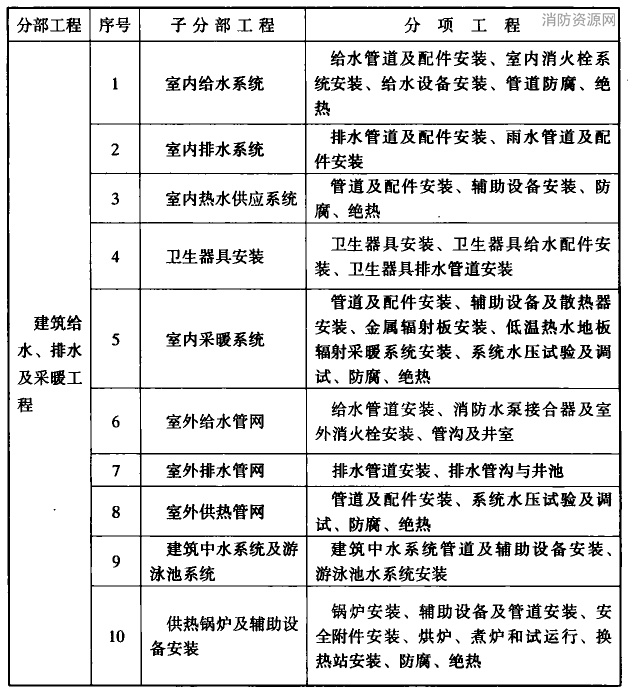 建筑给水、排水及采暖工程分部、分项工程划分表