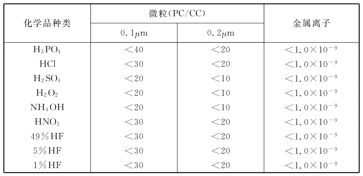 表26 集成电路芯片（64M）生产过程部分化学品的质量要求