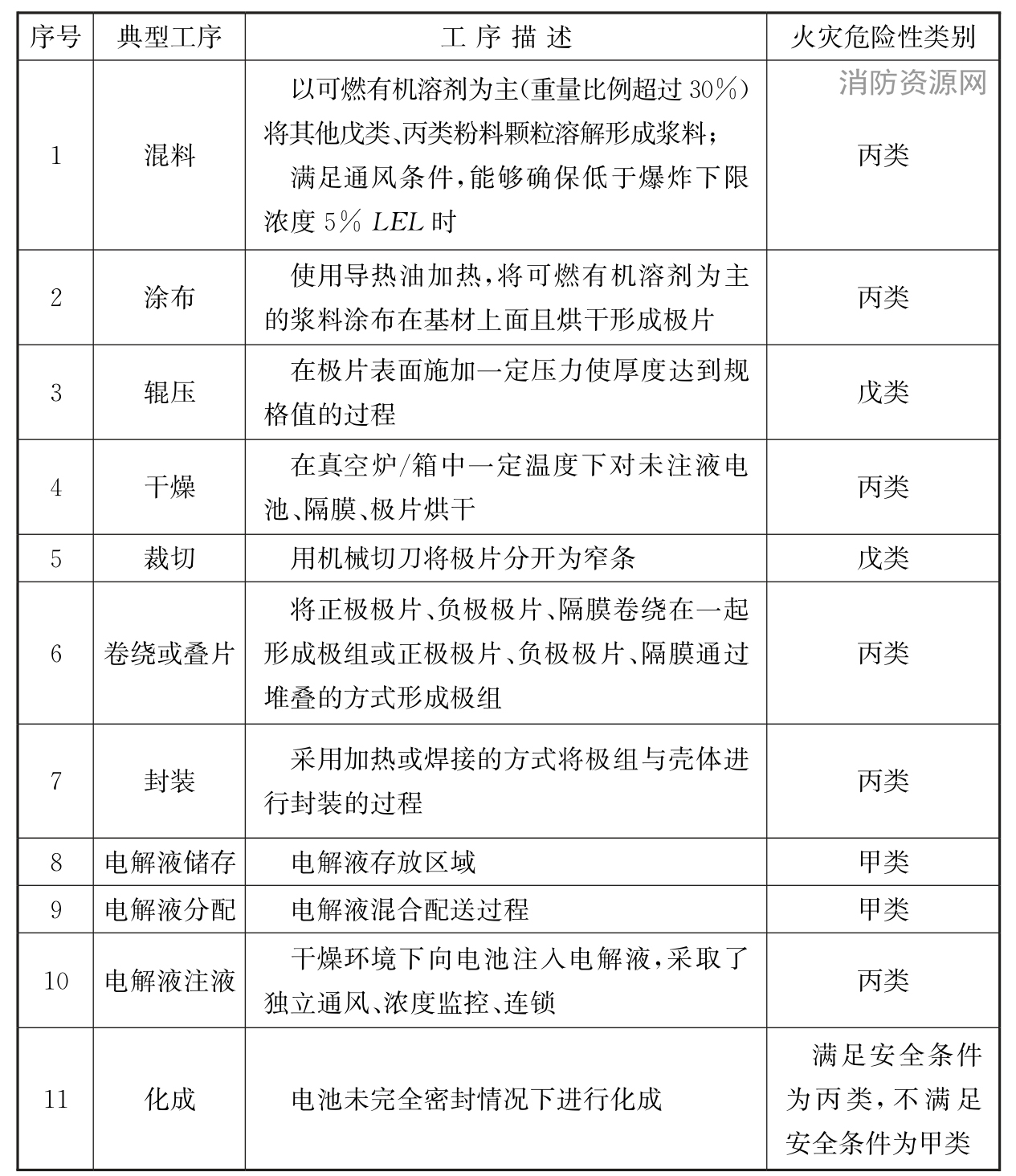 表1 锂离子电池工厂典型工序火灾危险性类别