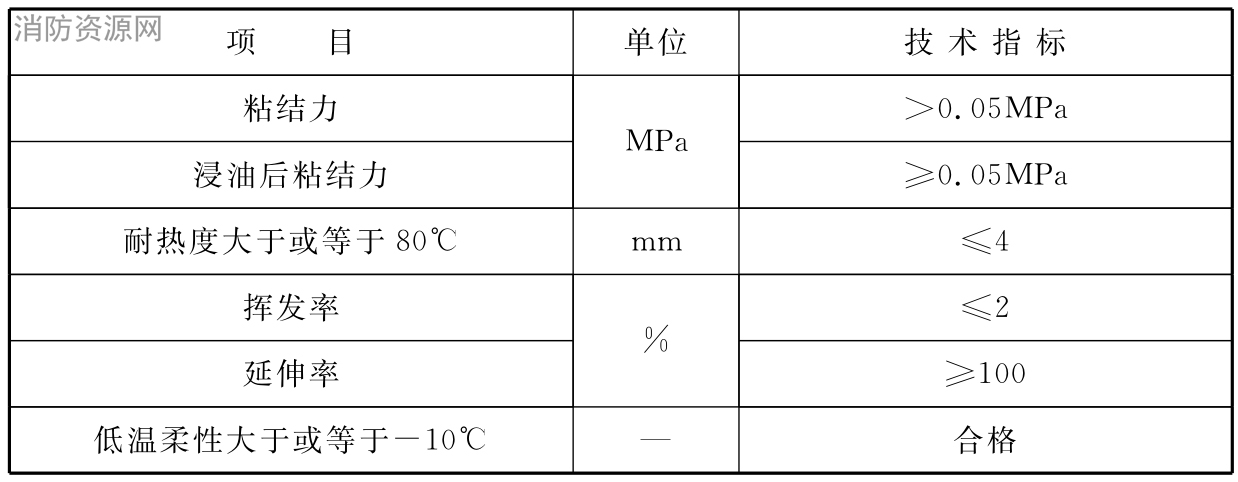 防油渗胶泥的技术指标