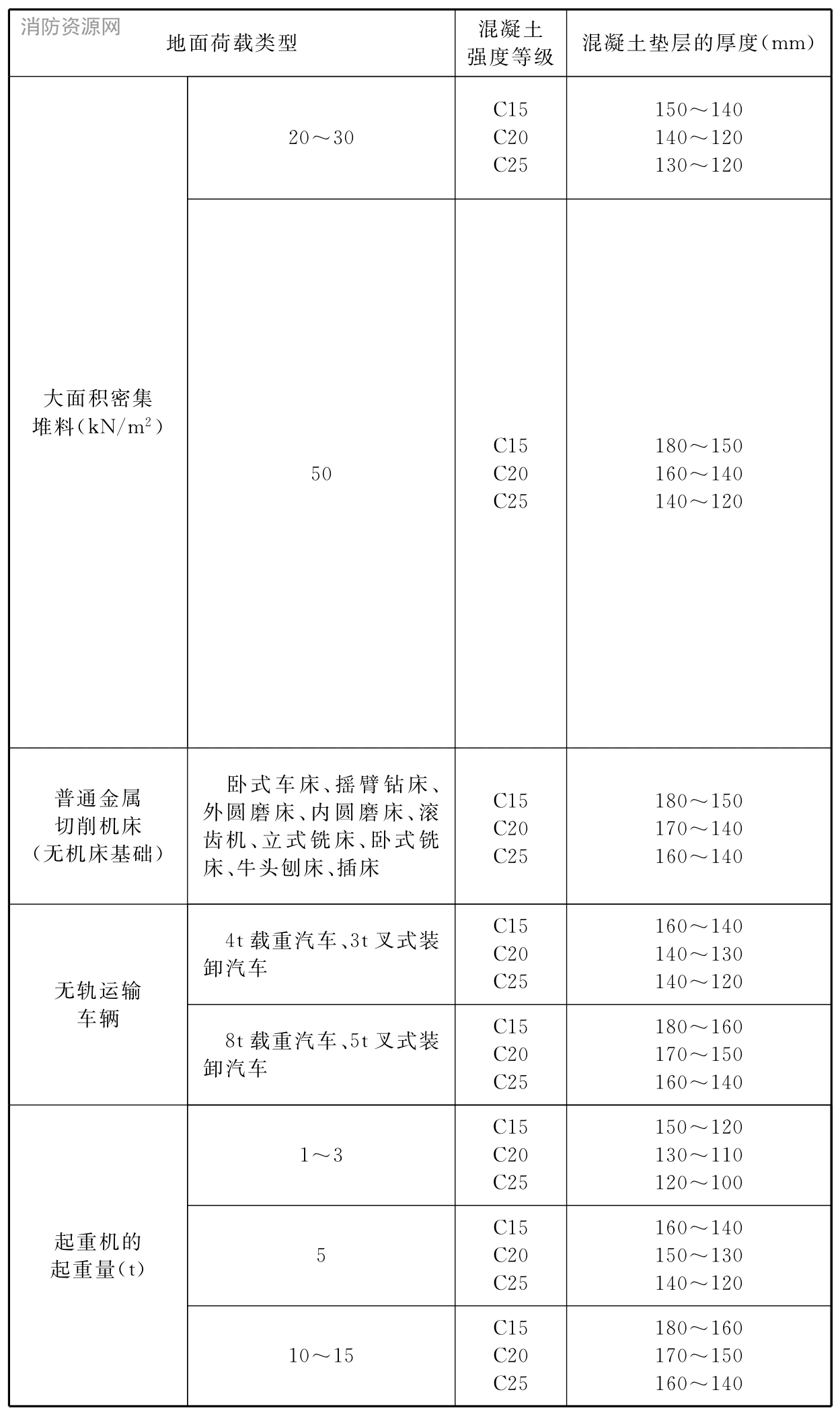 表6.2.2 混凝土垫层的厚度