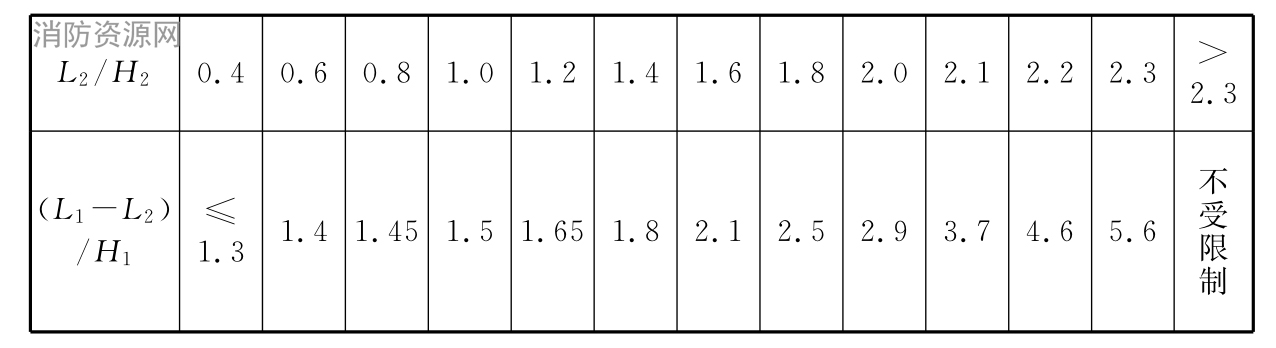 表7.4.4 避风天窗与相邻建筑的相关尺寸比