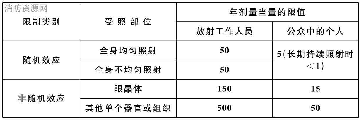 表12.0.3 各类人员的年剂量当量限值