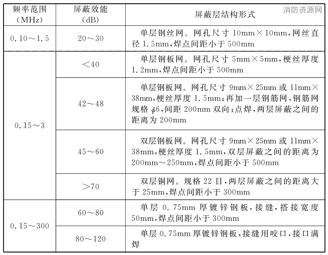 表13.3.3 屏蔽层结构形式