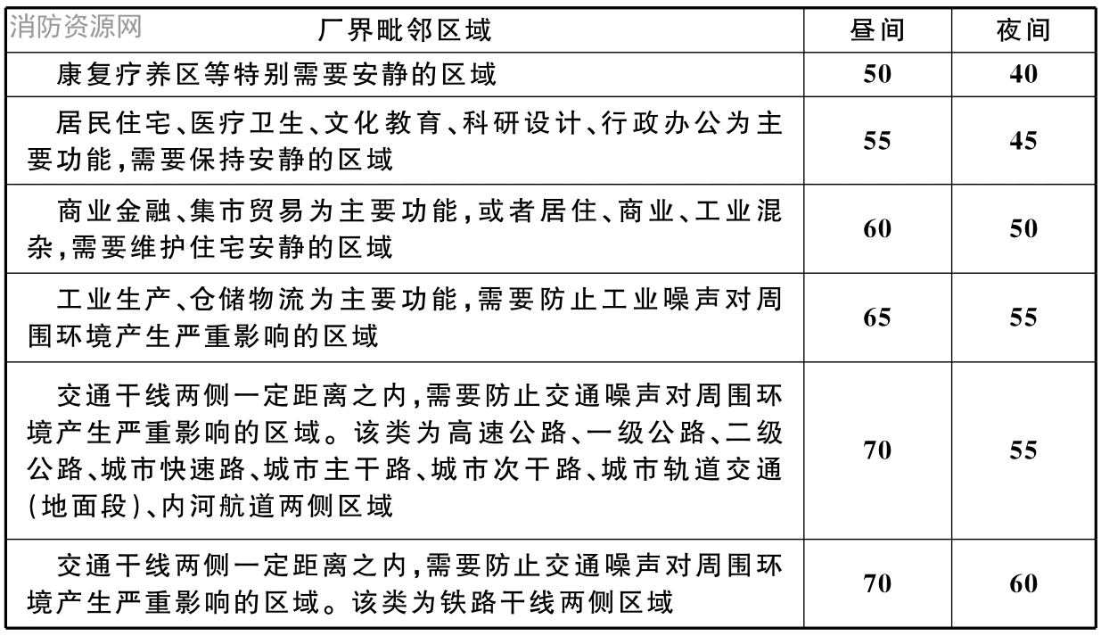 表14.1.2 声源辐射至厂界毗邻区域的噪声限制值