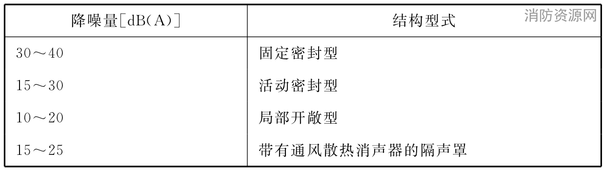 表14.2.2 隔声罩的结构形式