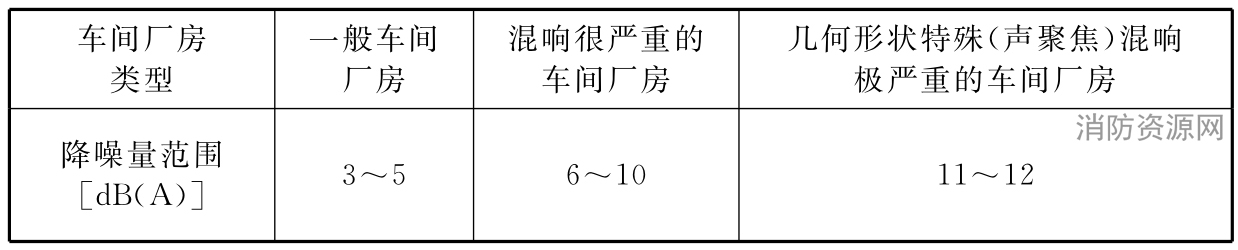 表1 吸声降噪量预估