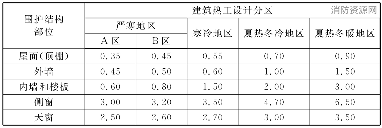 表15.2.2-1 舒适性空气调节区围护结构传热系数的限值