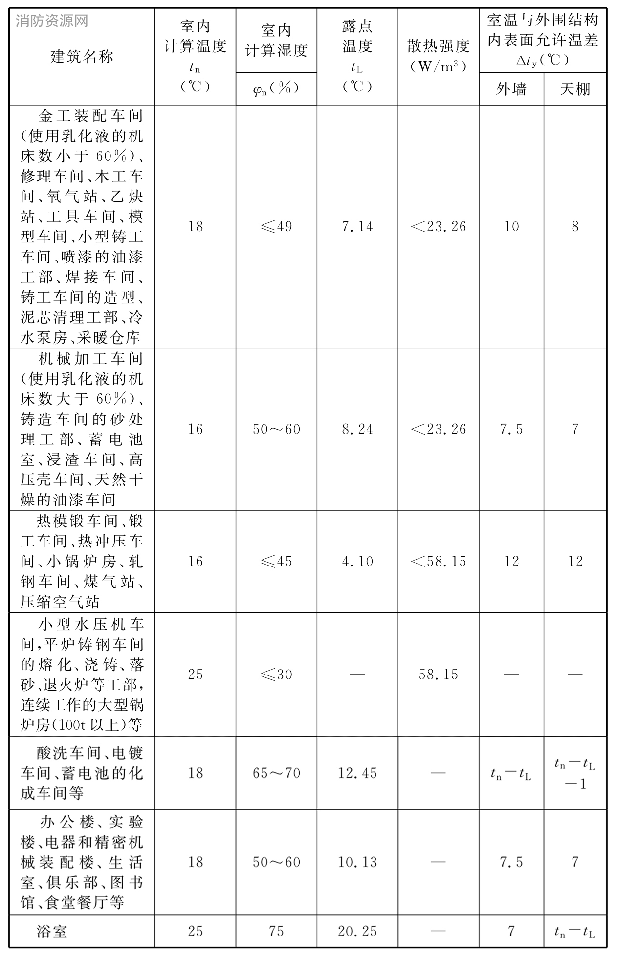 机械工业厂房及其附属建筑冬季室内热工计算参数