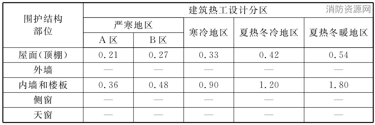 表15.2.2.4 －0.1℃~0.2℃工艺性空气调节区围护结构传热系数的限值