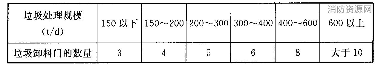 表2 垃圾池卸料门的参考数量