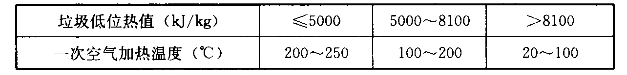 表4 一次空气加热温度与垃圾低位热值参考表