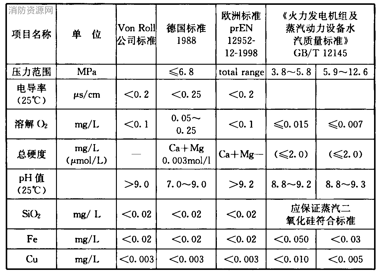 表7 水质标准对照表