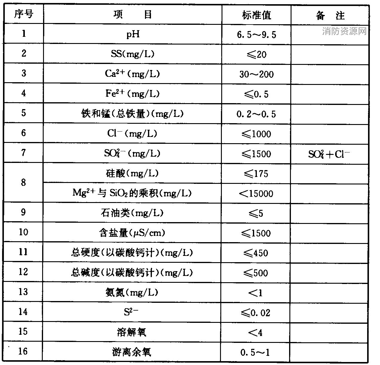 表11.2.8 循环冷却水水质标准