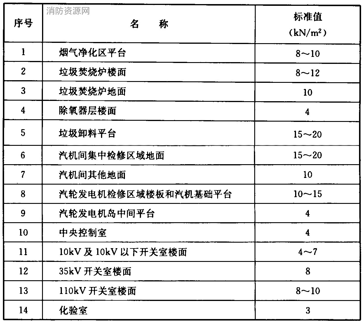  表14.2.12 一般性生产区域的均布活荷载标准值