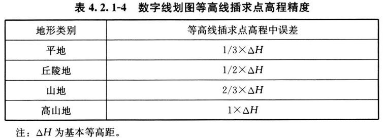 表 4.2.1-4 数字线划图等高线插求点高程精度