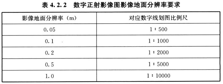 表 4.2.2 数字正射影像图影像地面分辨率要求