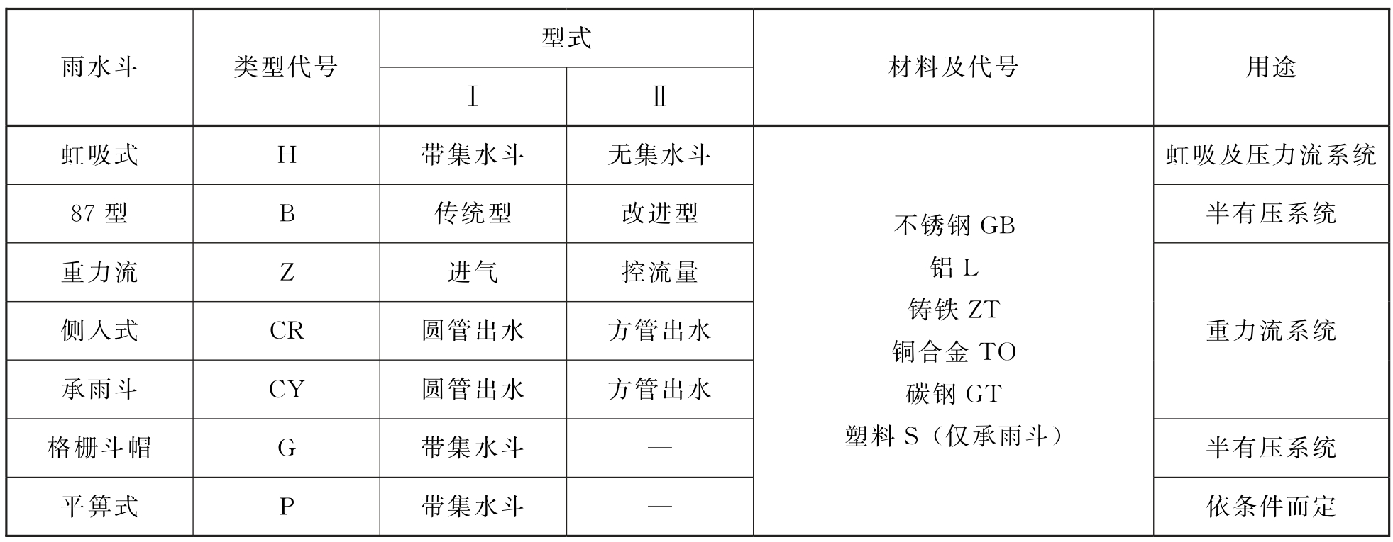 雨水斗分类