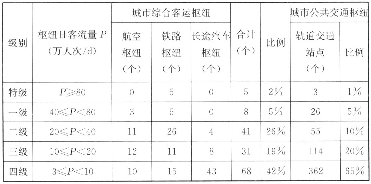 各等级不同类型枢纽数量