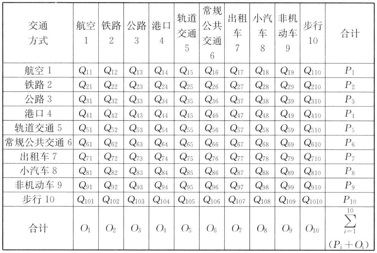 城市客运交通枢纽日客流量预测结果