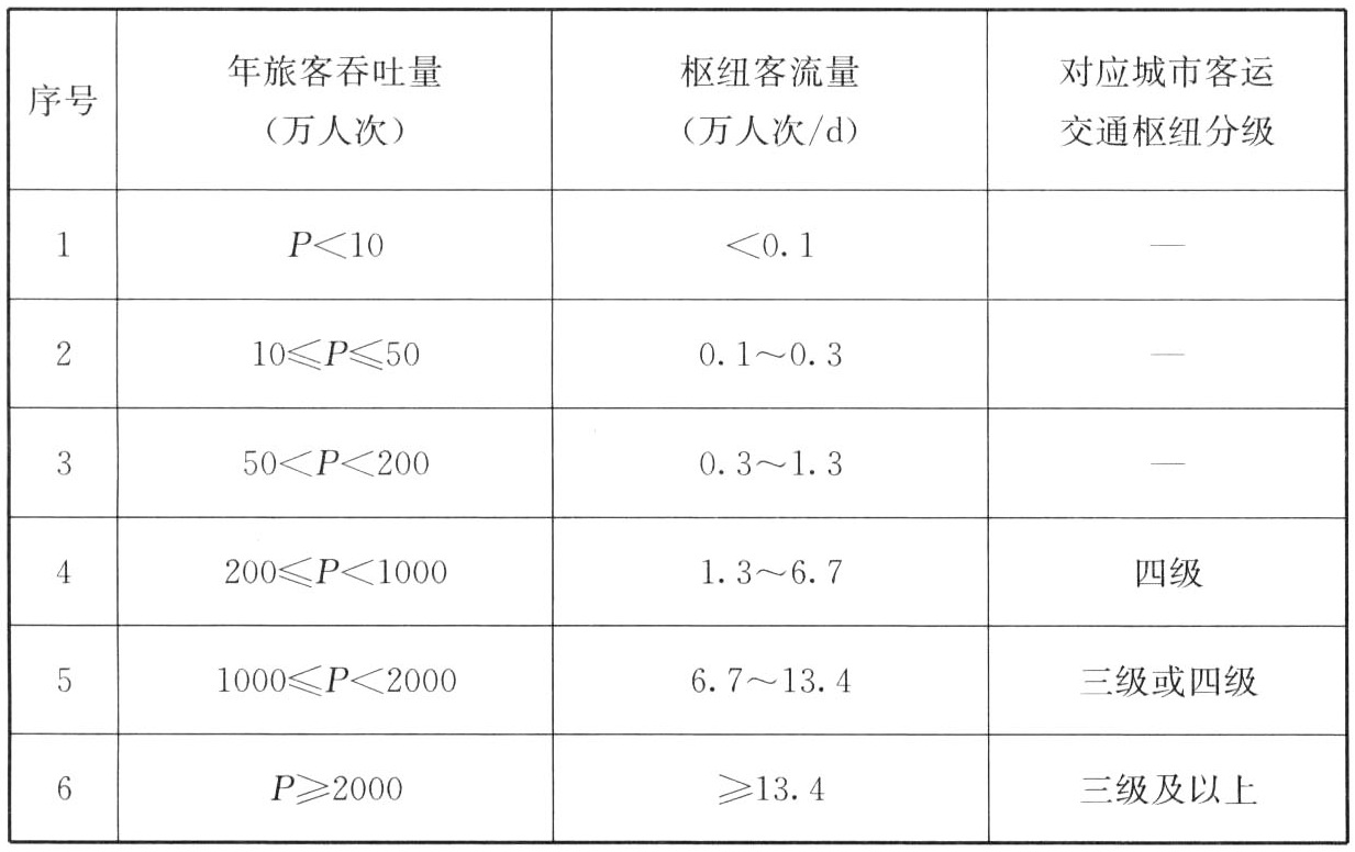 表3 旅客航站区分级标准与客运交通枢纽分级标准对应关系