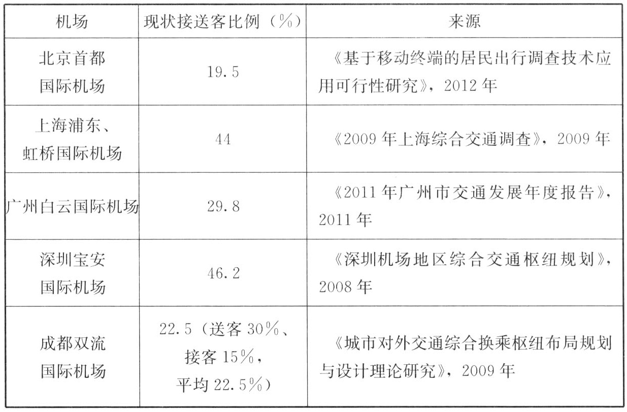 机场接送客比例