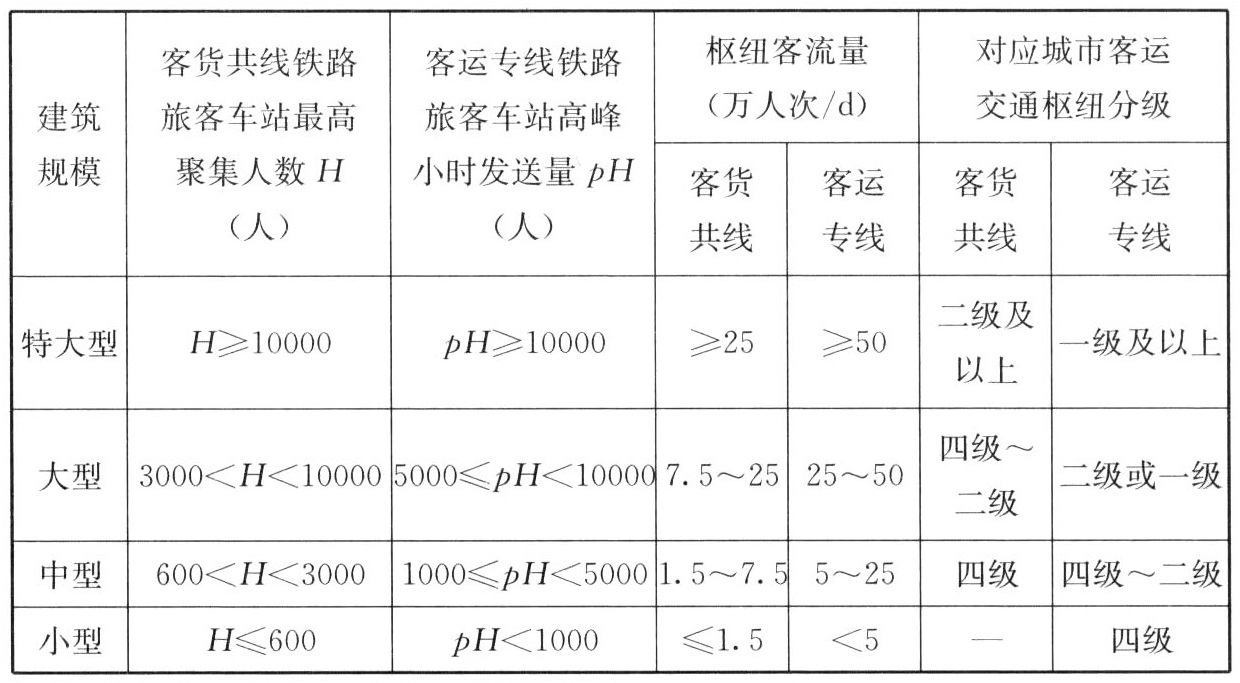 表5 铁路客运站分级标准与客运交通枢纽分级标准对应关系