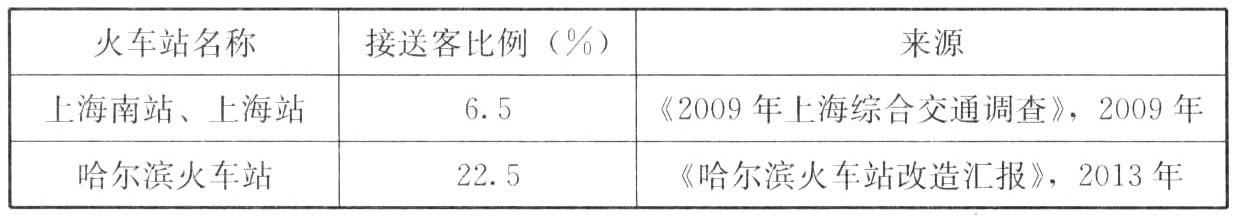 火车站接送客比例