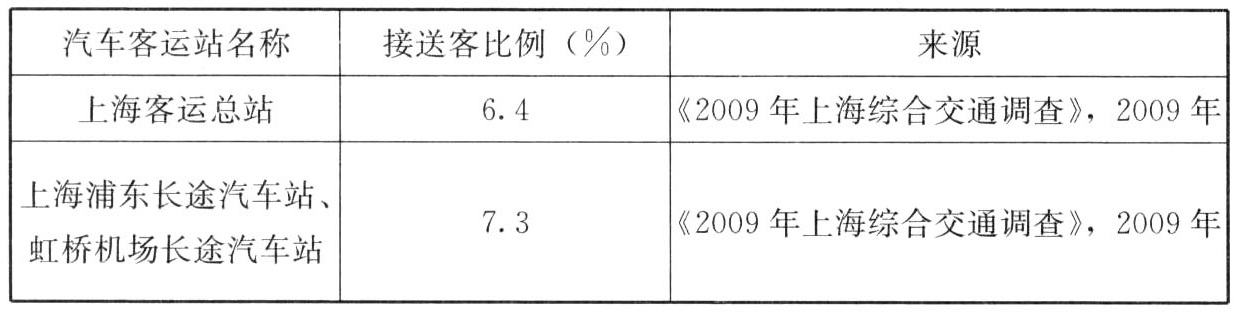 汽车客运站接送客比例