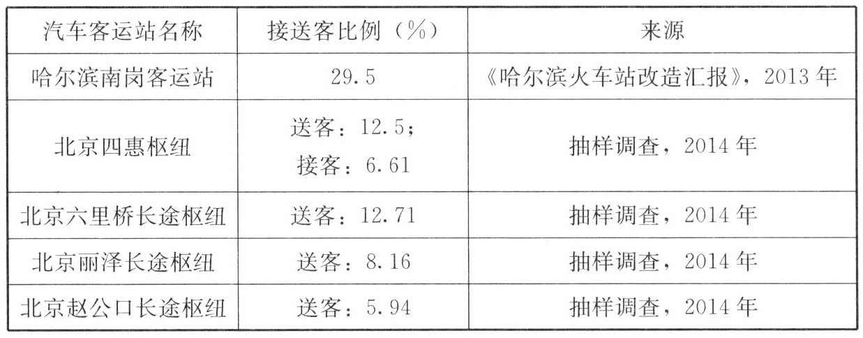 汽车客运站接送客比例