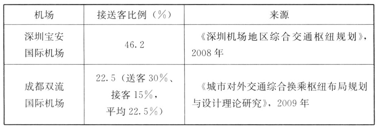 表9 机场接送客比例